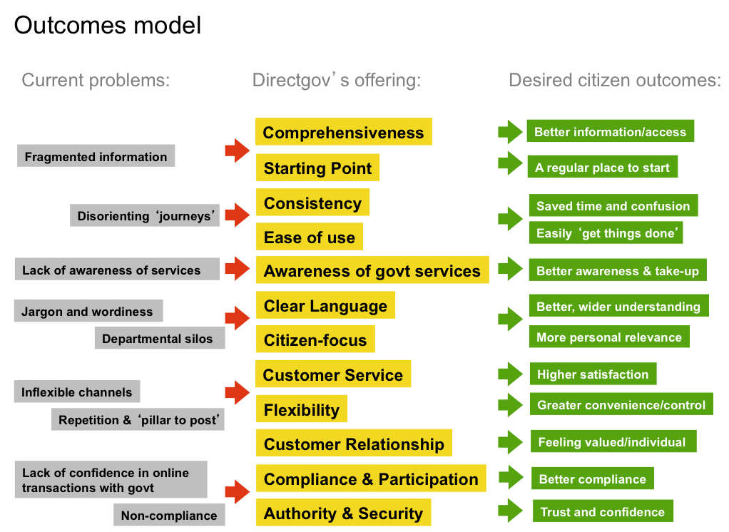 Directgov: outcomes model